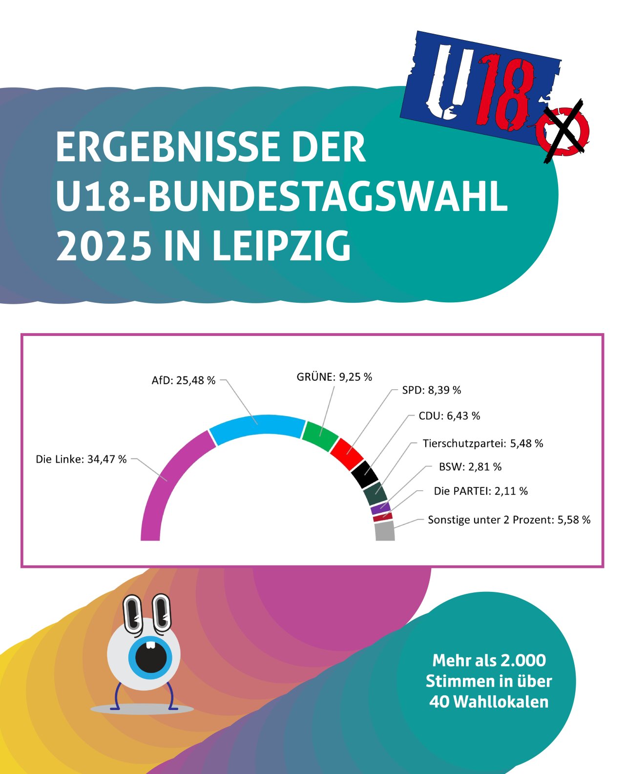 Diagramm der Ergebnisse der U18-Bundestagswahl 2025 in Leipzig.