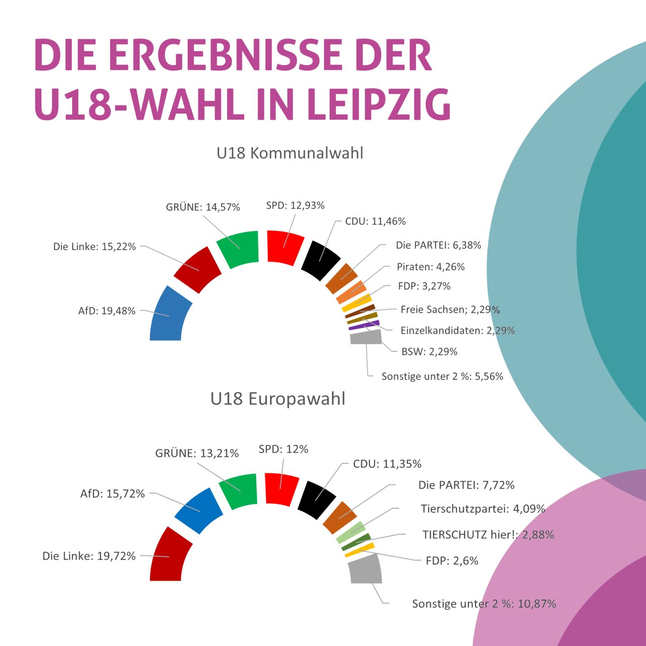 Diagramm der Ergebnisse der U18-Kommunal und -Europawahl 2024 in Leipzig.