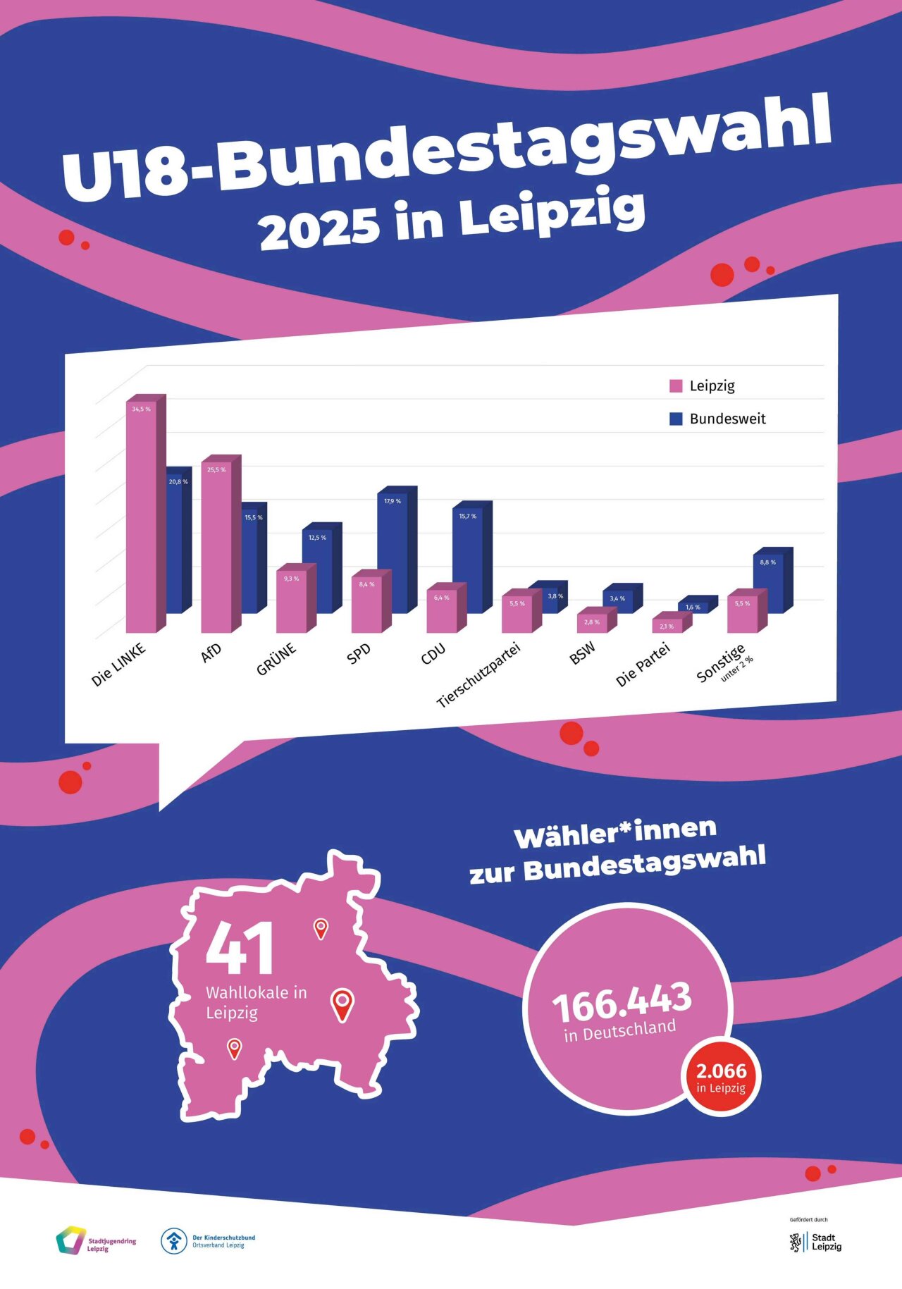 Ergebnisse als Säulendiagramm der U18-Bundestagswahl 2025 in Leipzig.